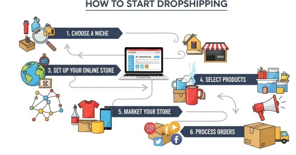 How to Dropship